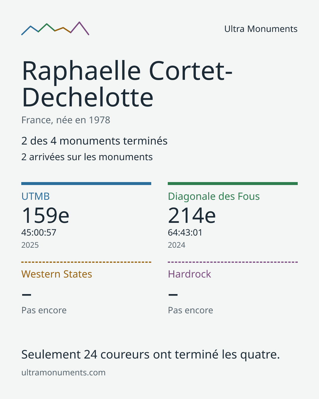 Carte des résultats de Raphaelle Cortet-Dechelotte