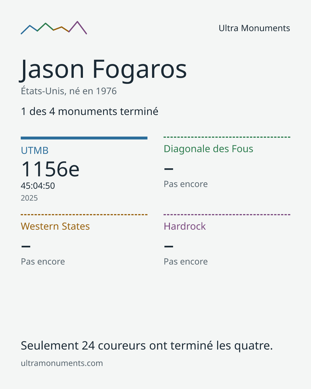 Carte des résultats de Jason Fogaros