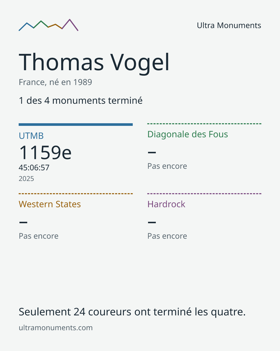 Carte des résultats de Thomas Vogel