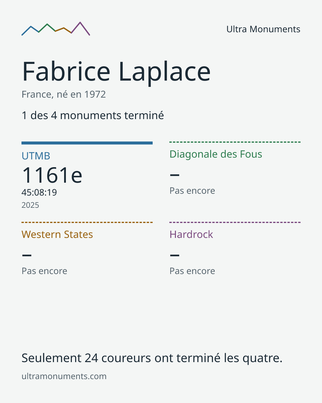 Carte des résultats de Fabrice Laplace