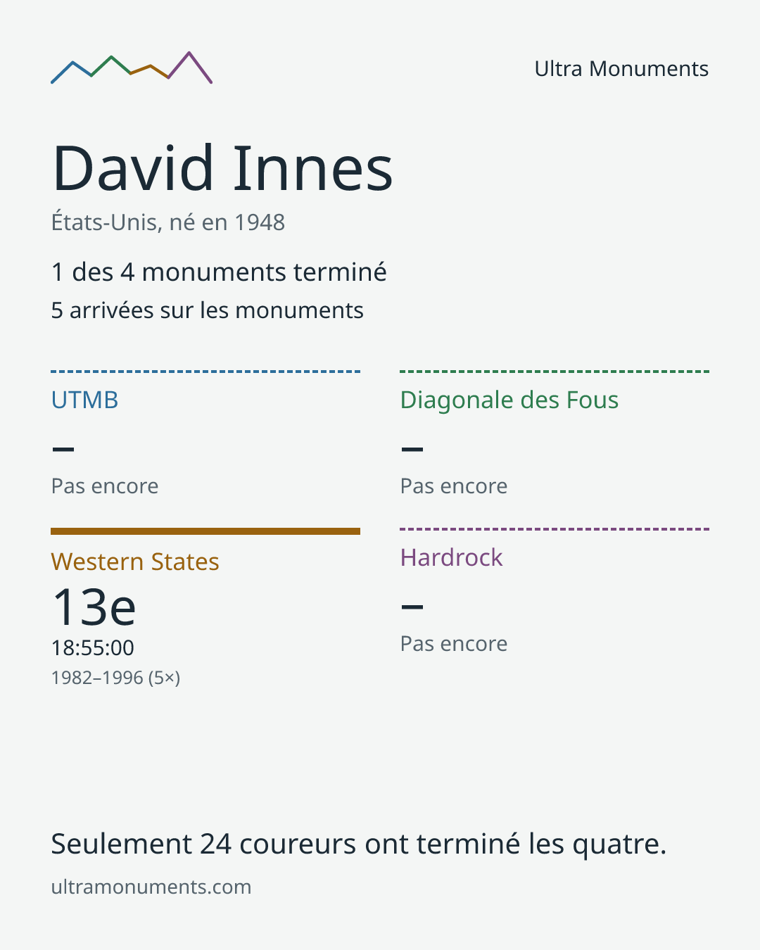 Carte des résultats de David Innes