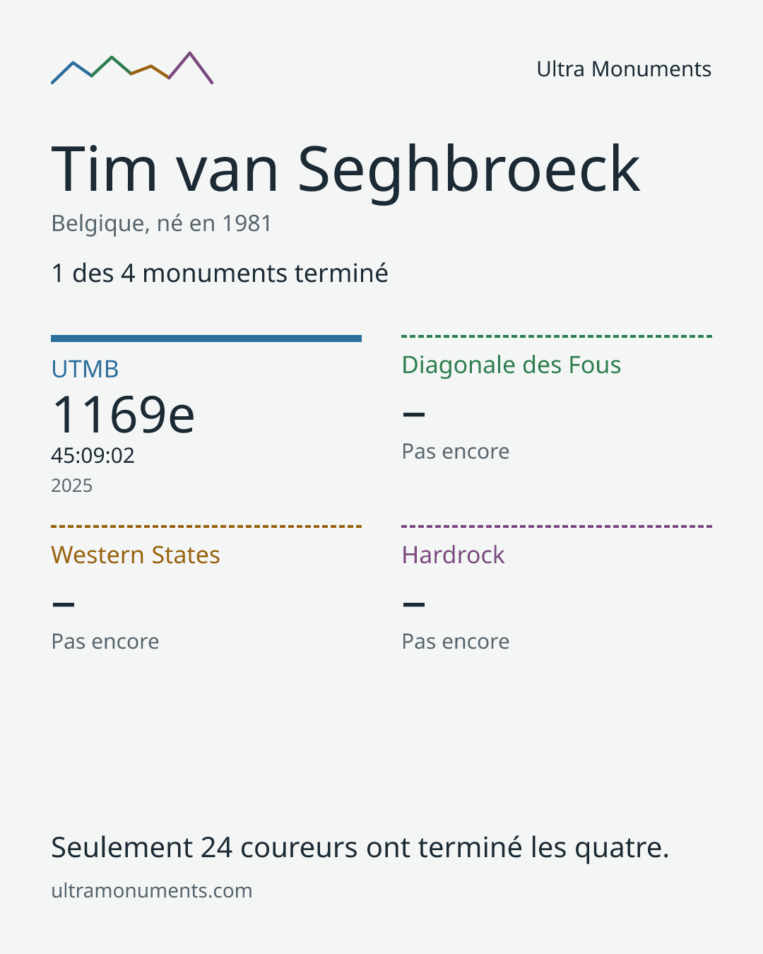 Carte des résultats de Tim van Seghbroeck