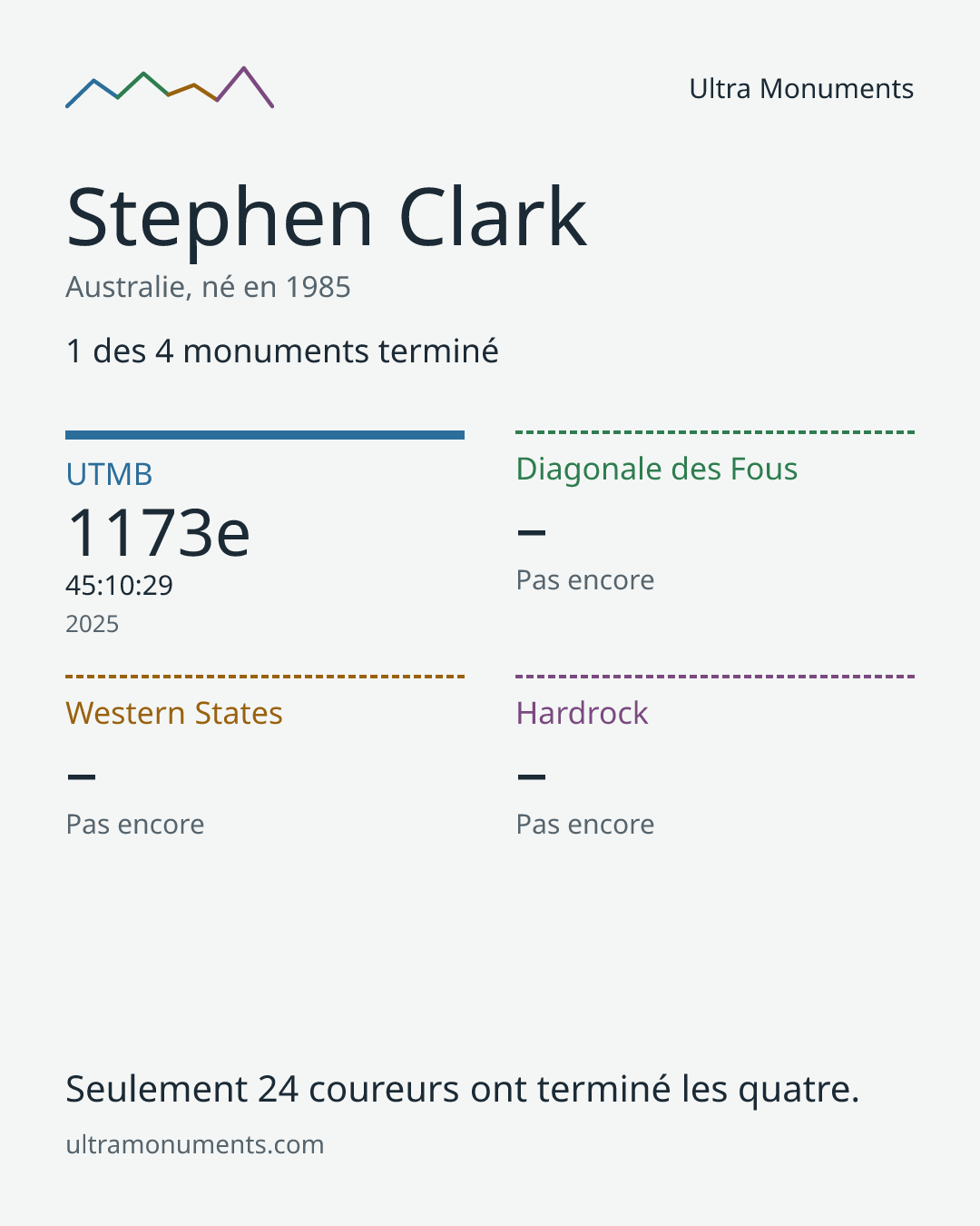 Carte des résultats de Stephen Clark