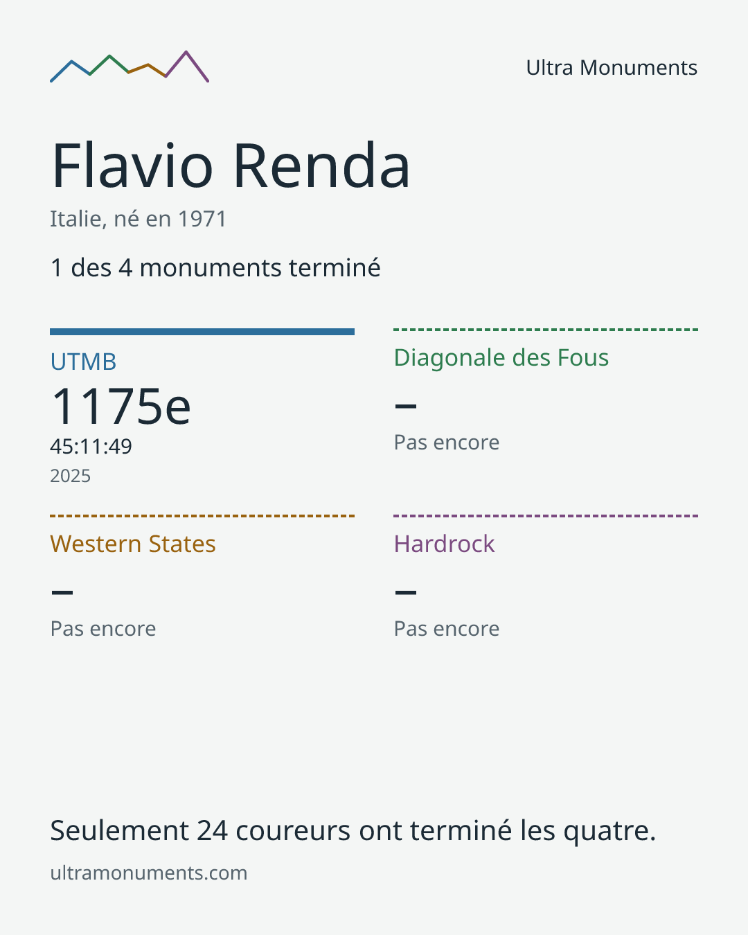 Carte des résultats de Flavio Renda
