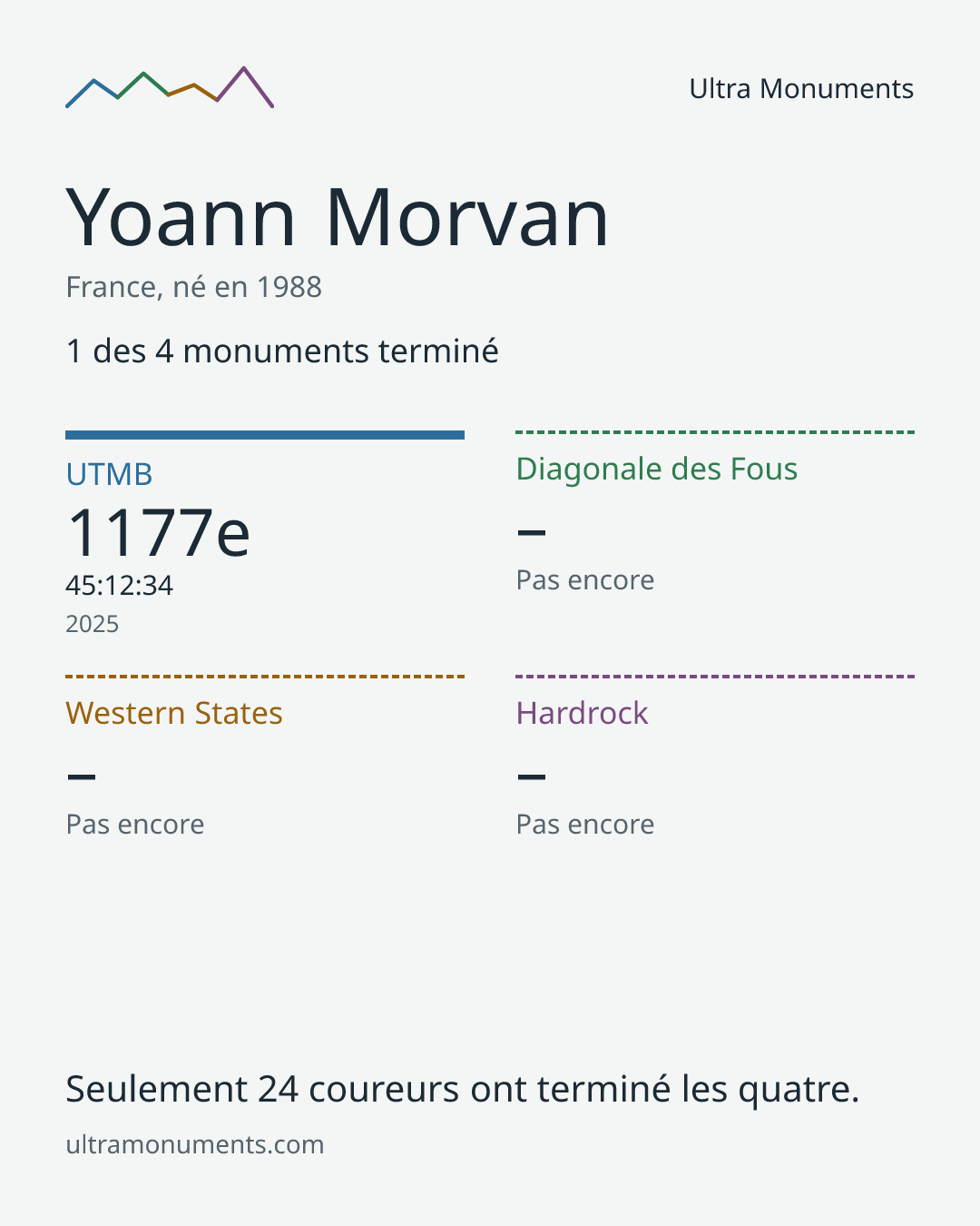 Carte des résultats de Yoann Morvan