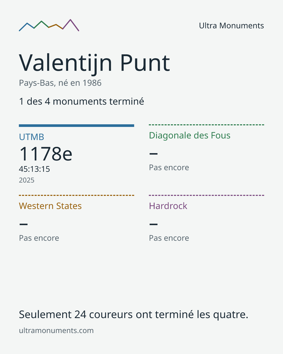 Carte des résultats de Valentijn Punt