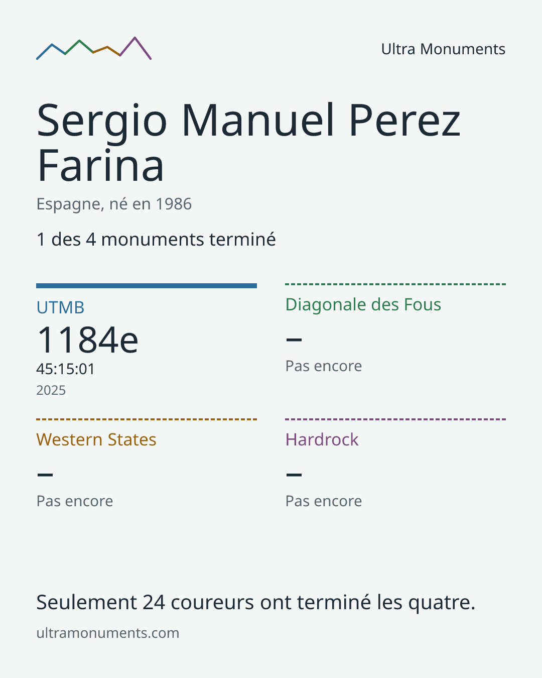 Carte des résultats de Sergio Manuel Perez Farina