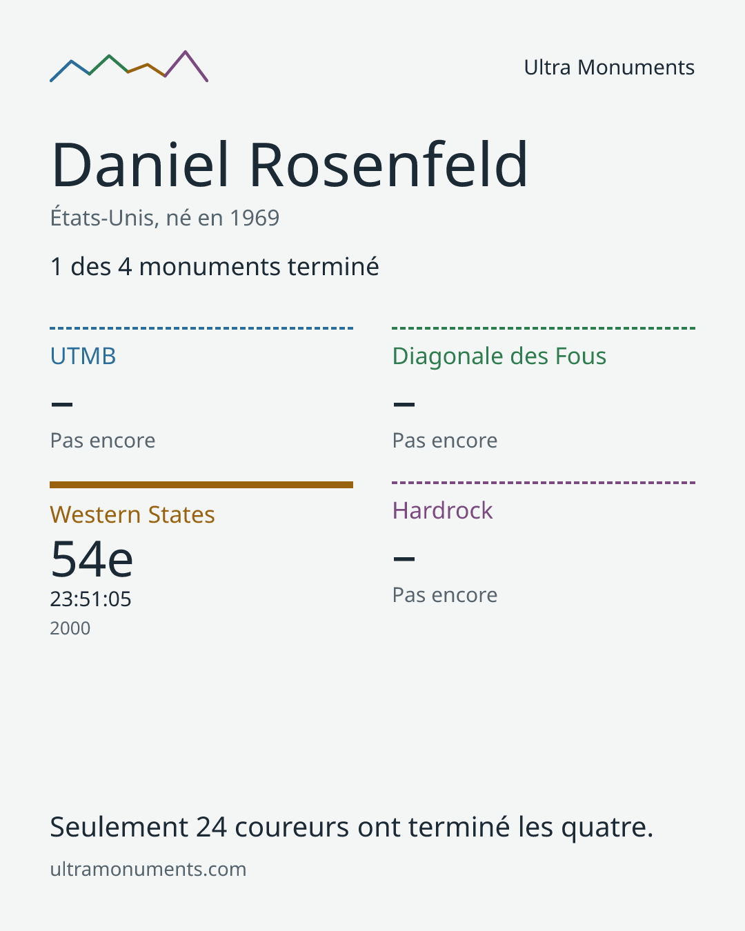 Carte des résultats de Daniel Rosenfeld
