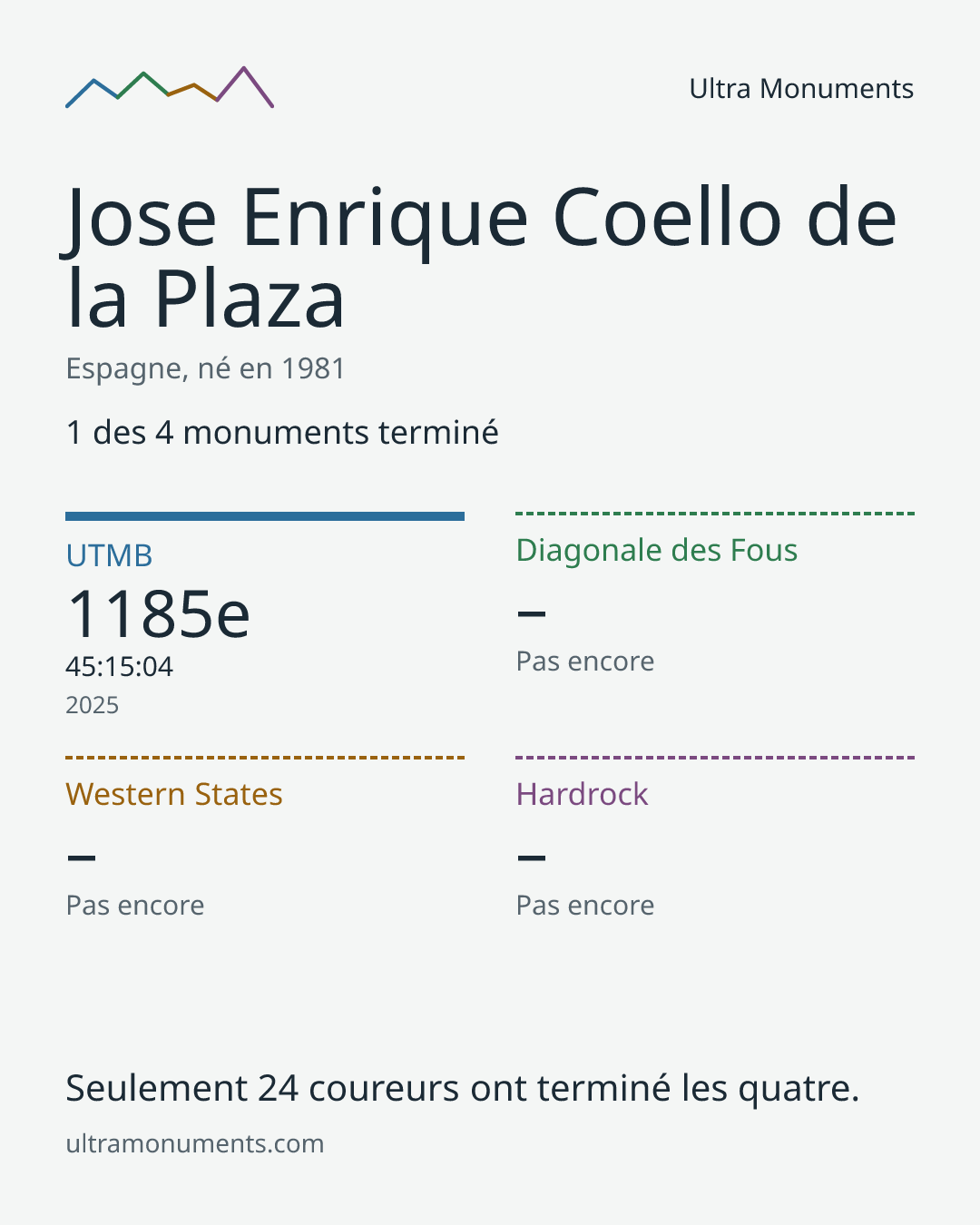 Carte des résultats de Jose Enrique Coello de la Plaza