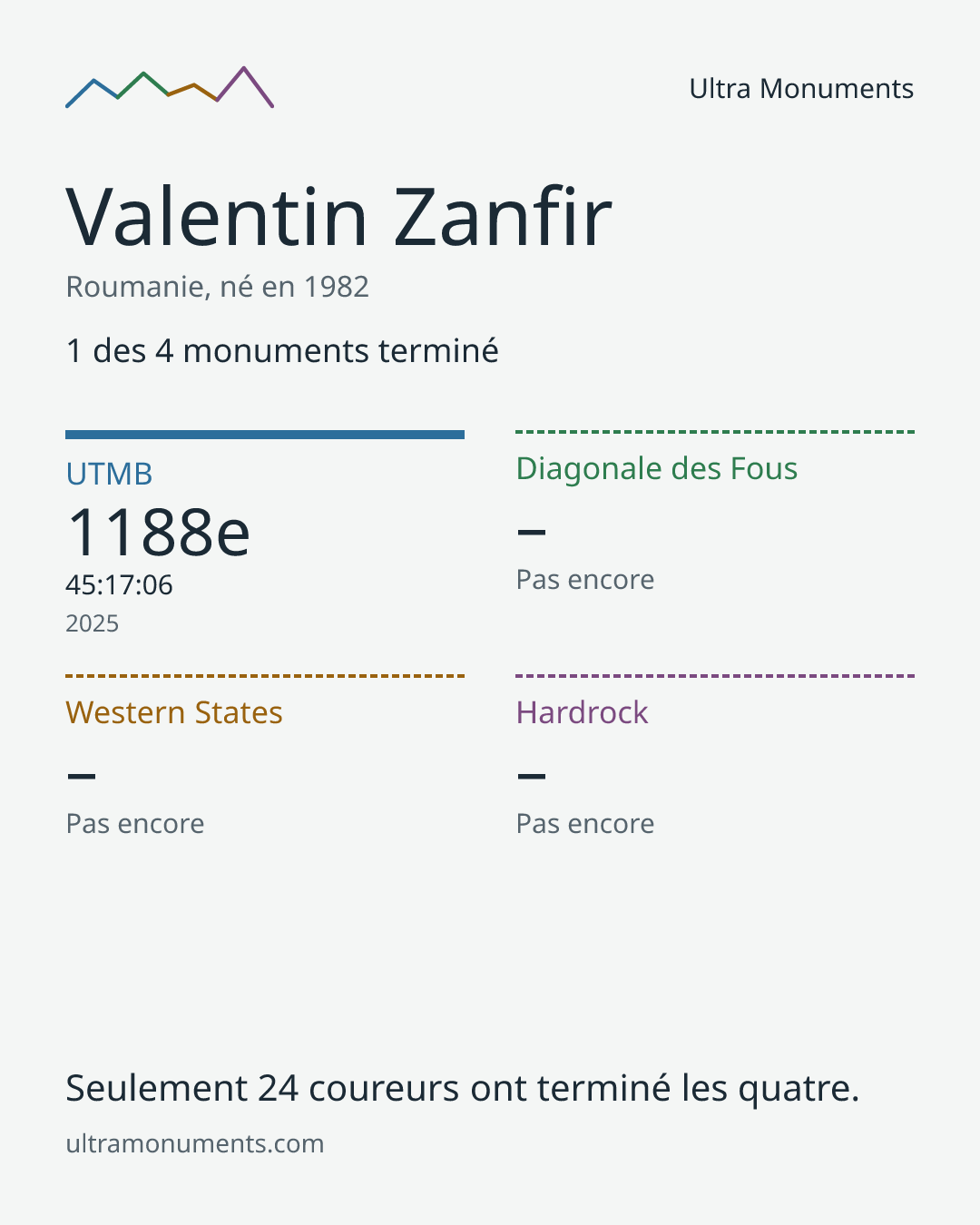 Carte des résultats de Valentin Zanfir