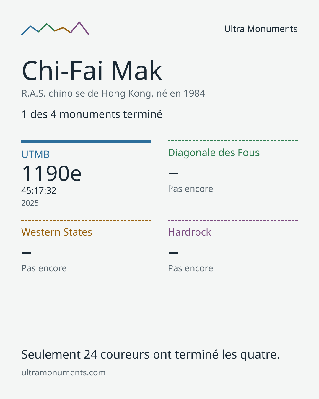 Carte des résultats de Chi-Fai Mak