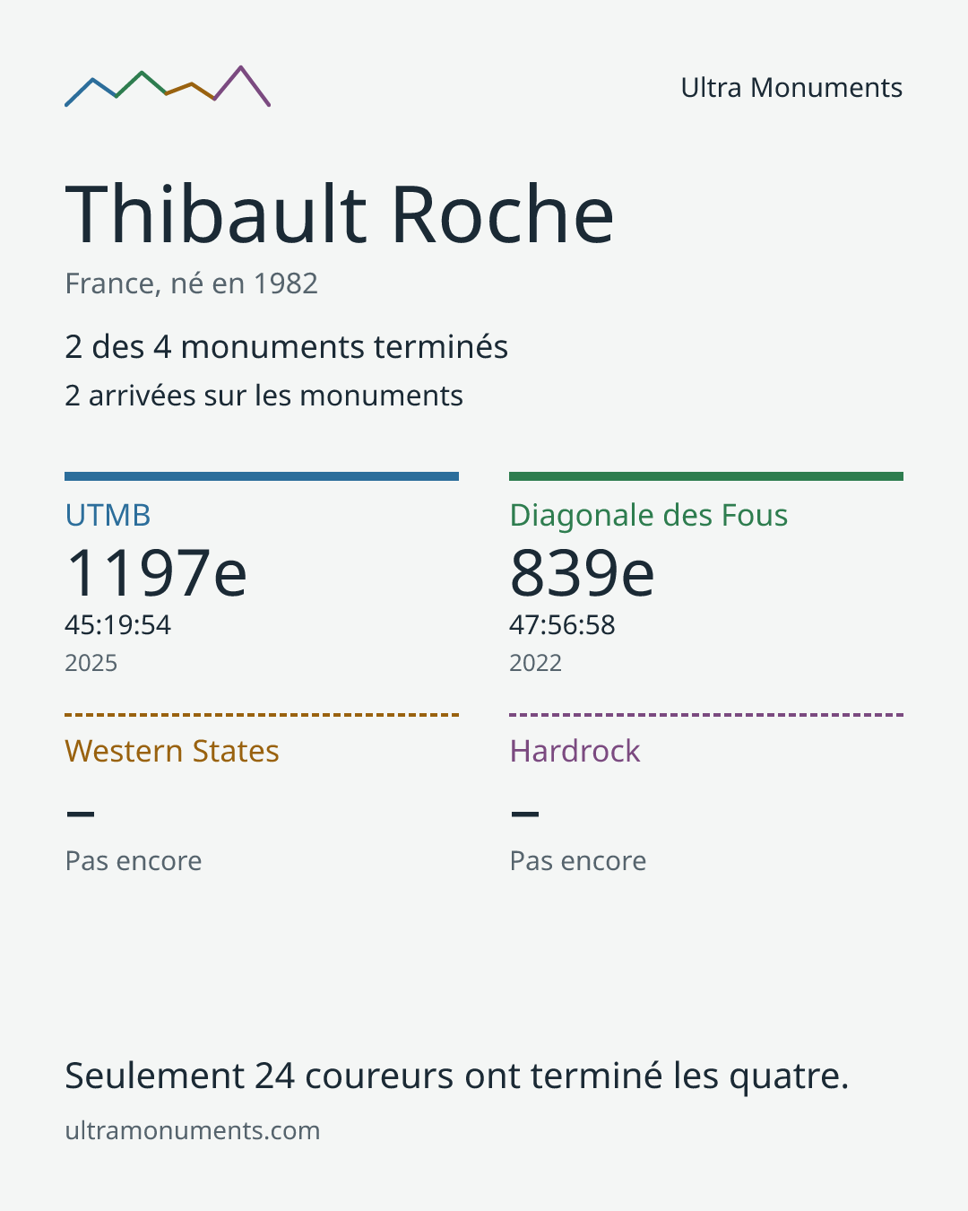 Carte des résultats de Thibault Roche