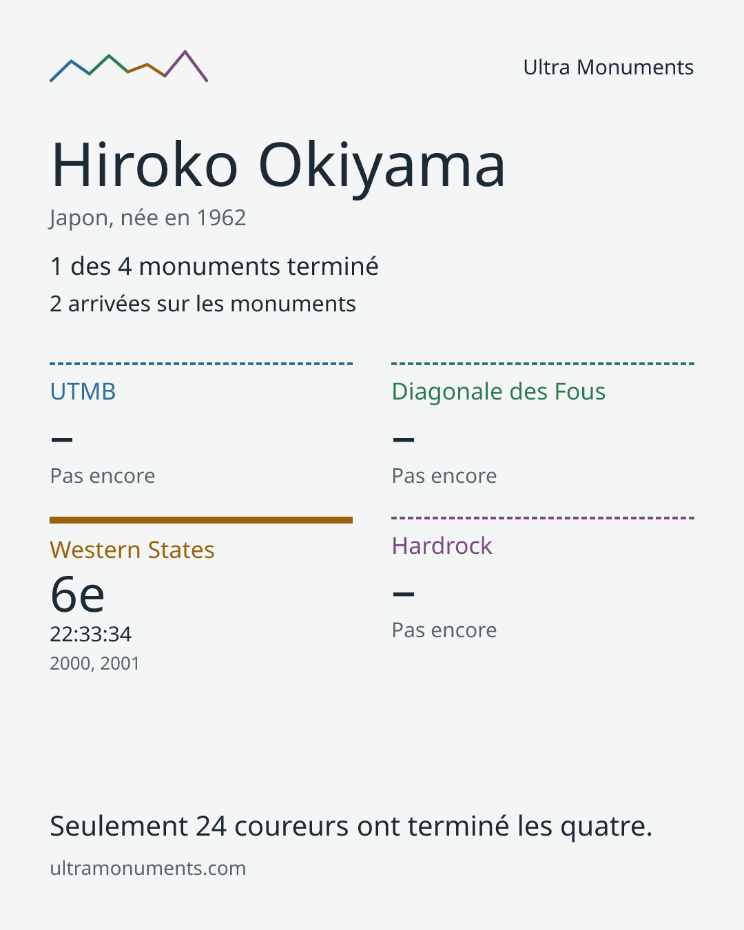 Carte des résultats de Hiroko Okiyama
