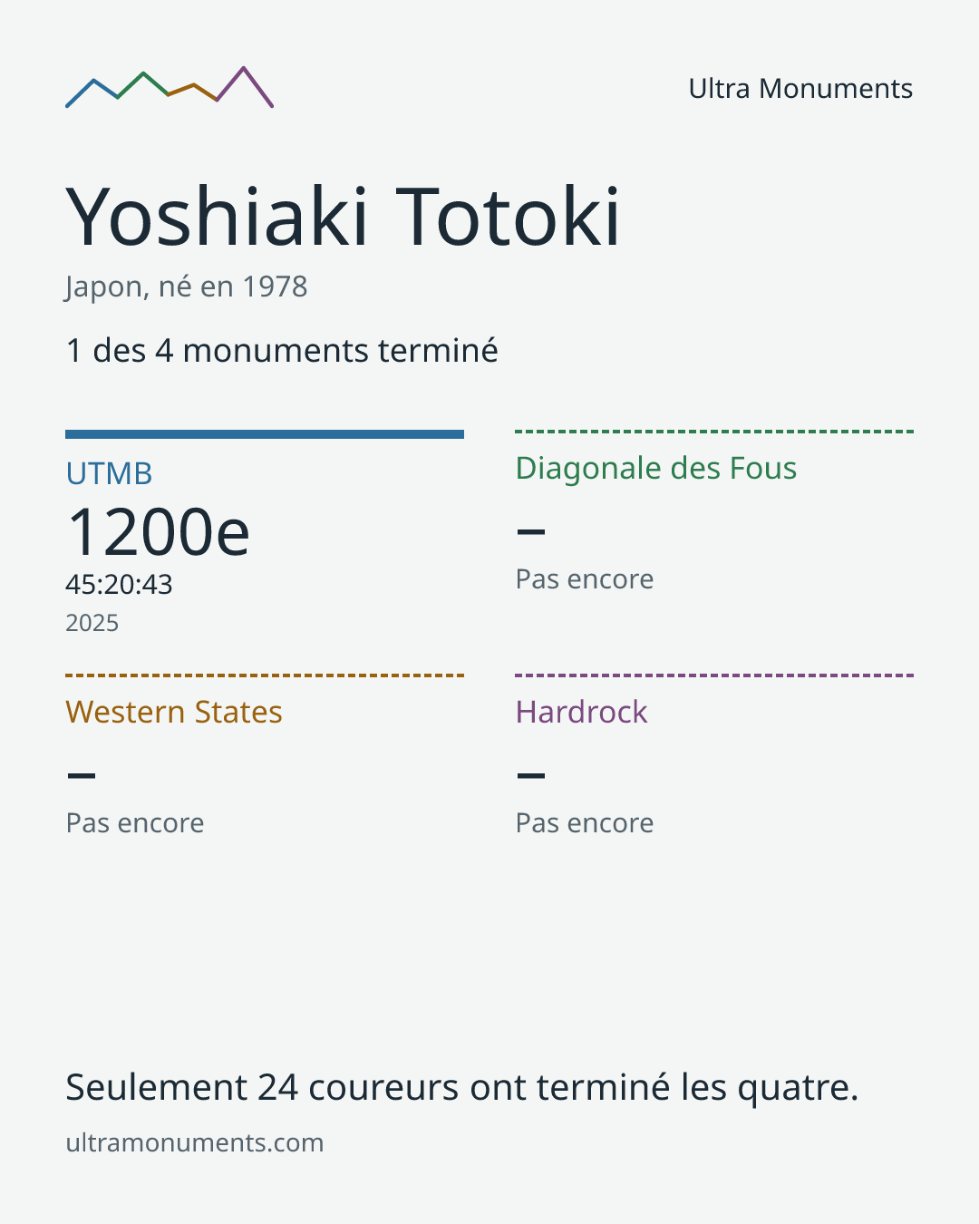 Carte des résultats de Yoshiaki Totoki