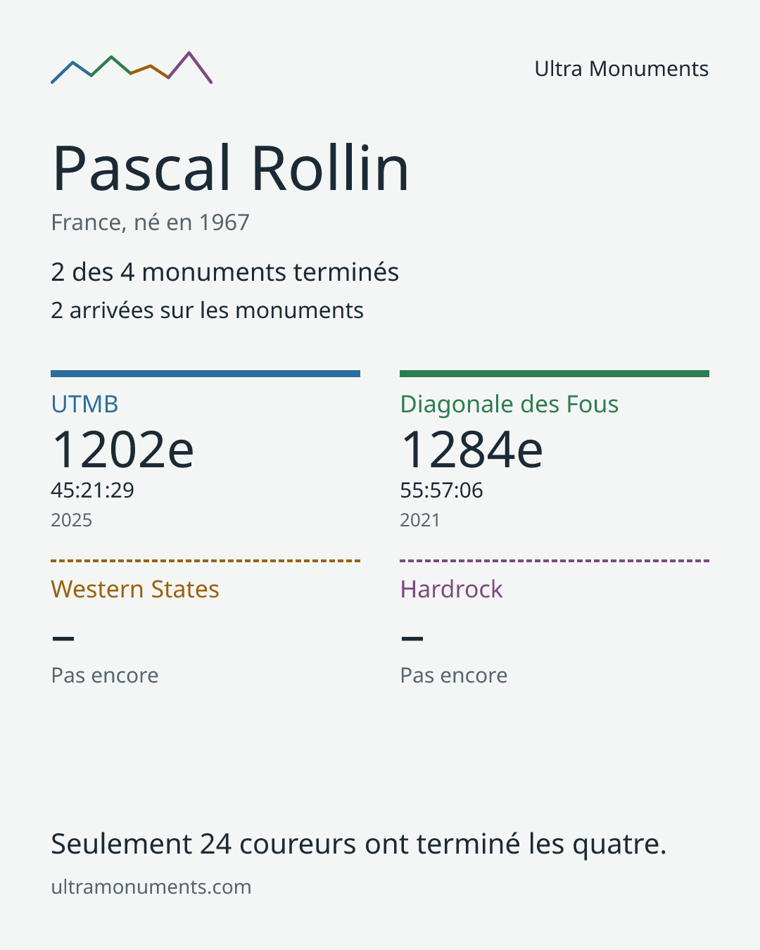 Carte des résultats de Pascal Rollin