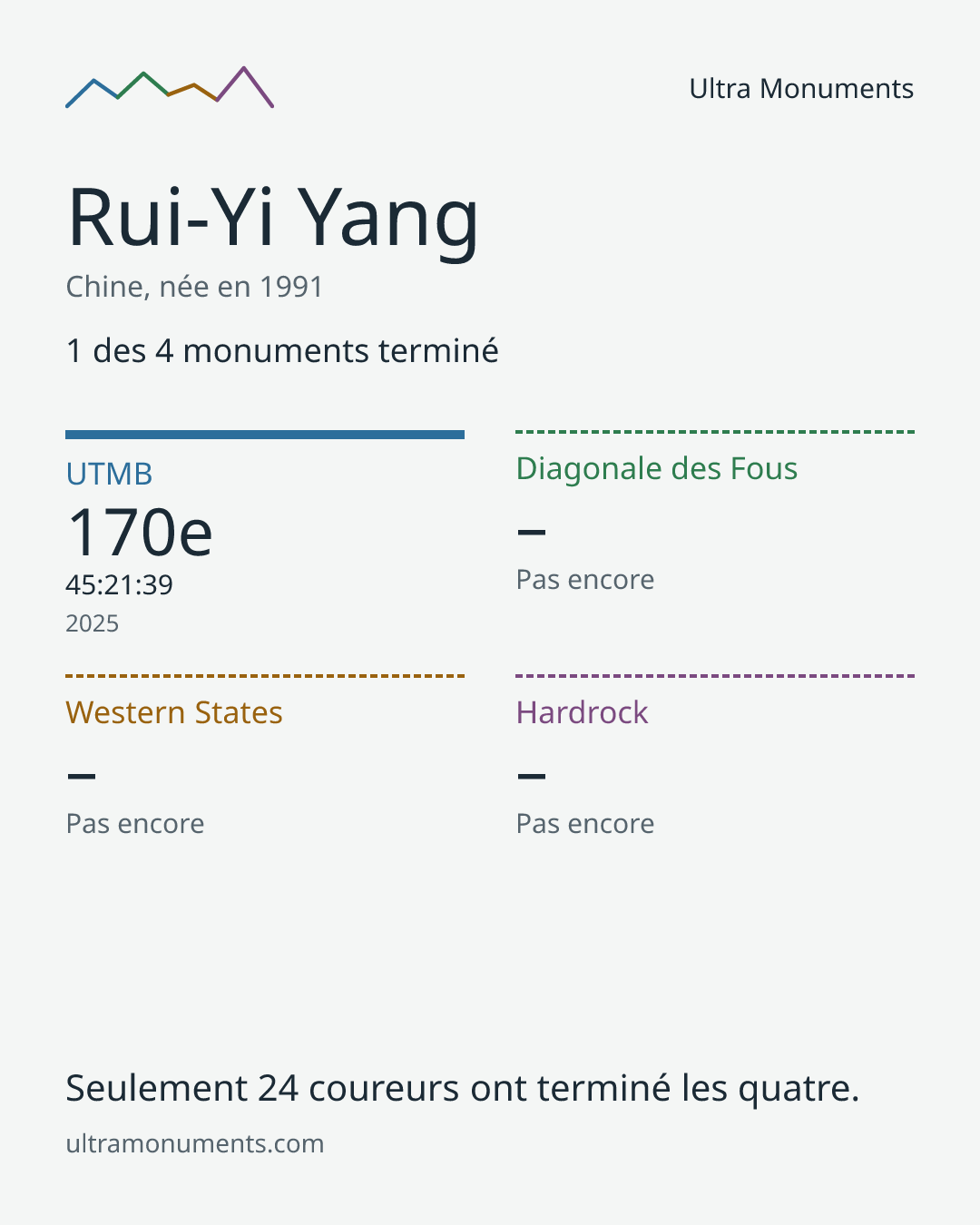 Carte des résultats de Rui-Yi Yang