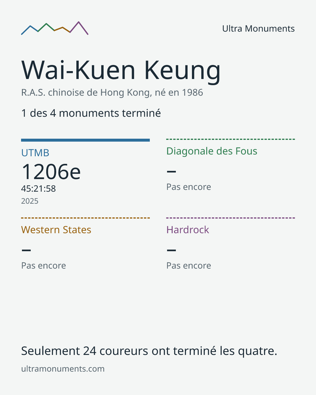 Carte des résultats de Wai-Kuen Keung