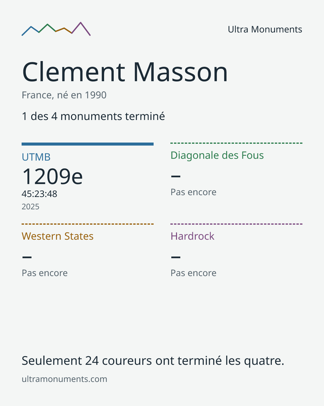 Carte des résultats de Clement Masson