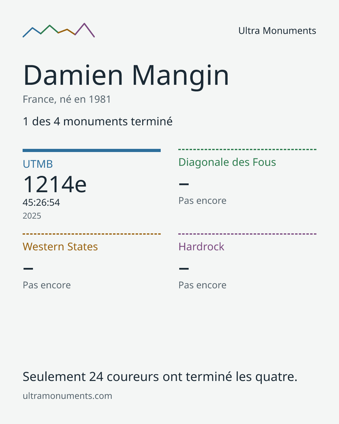 Carte des résultats de Damien Mangin