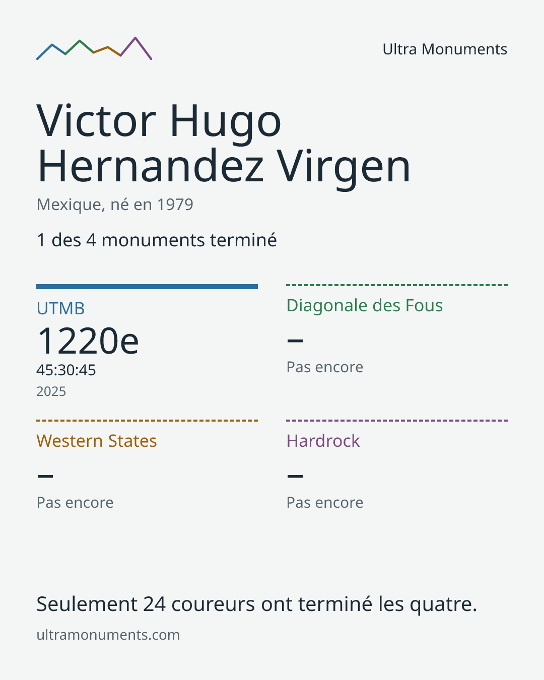 Carte des résultats de Victor Hugo Hernandez Virgen