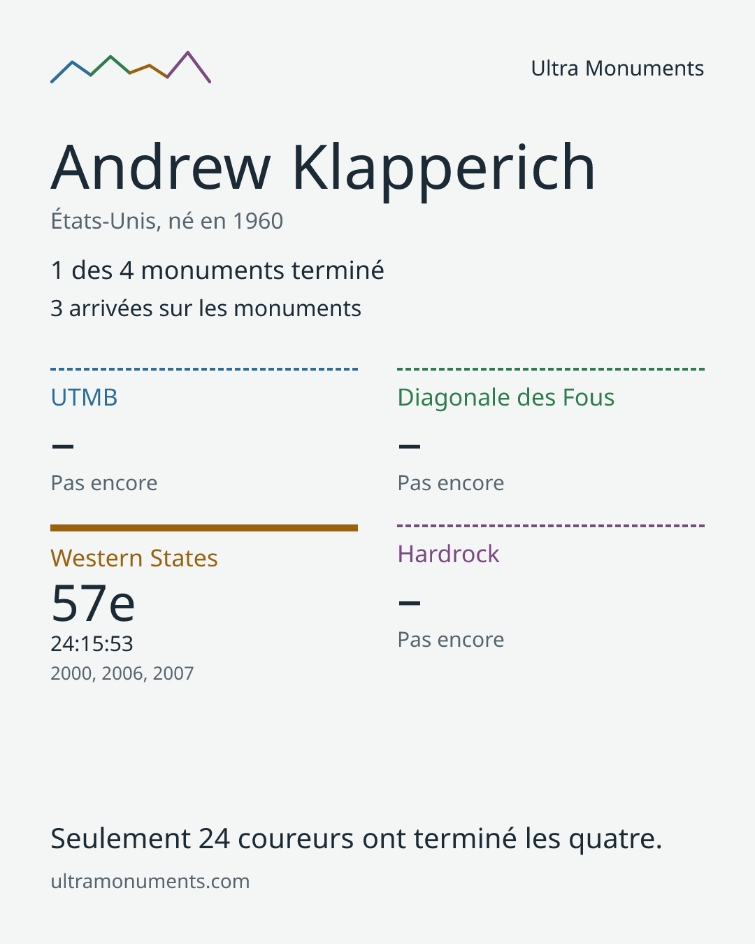 Carte des résultats de Andrew Klapperich