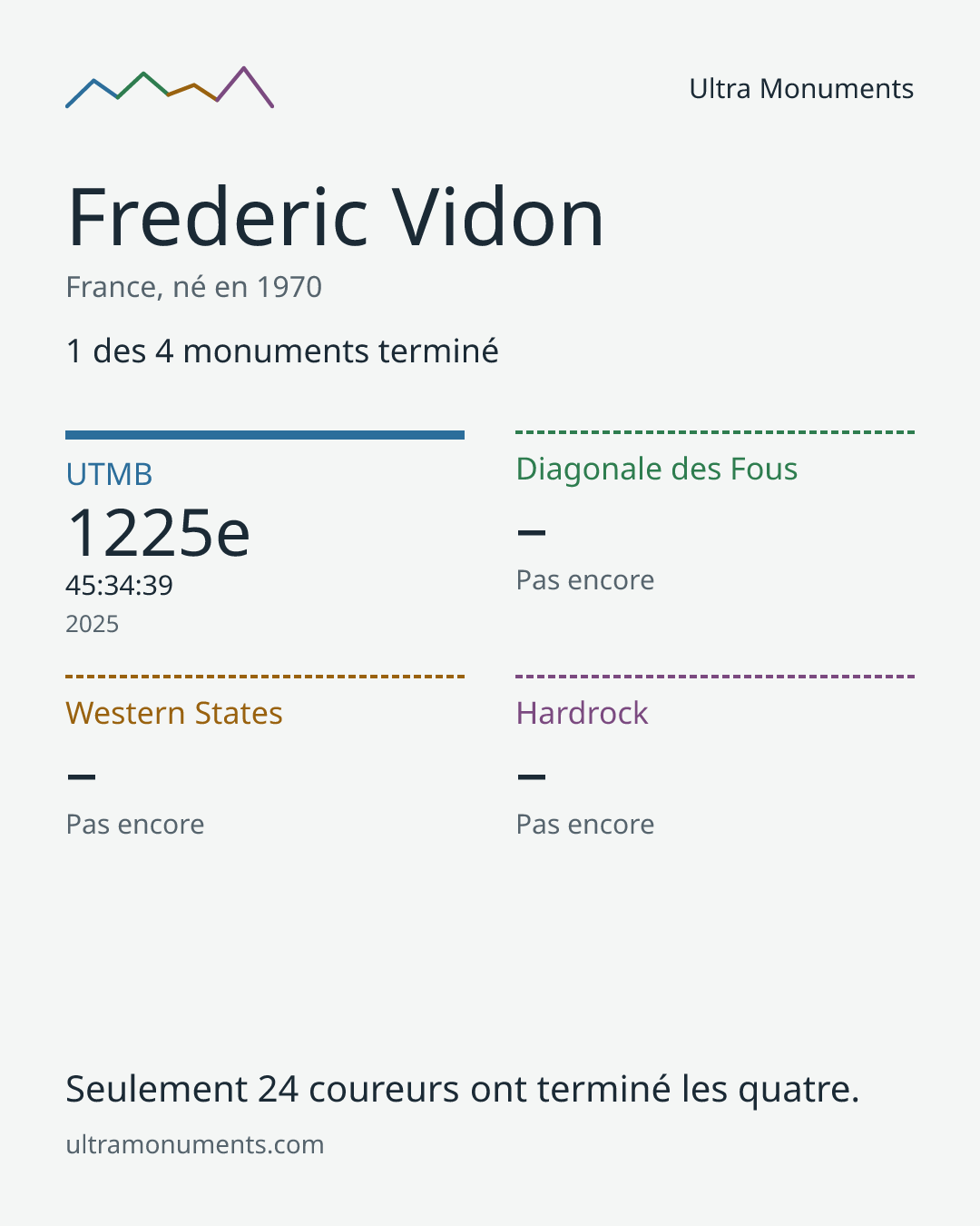 Carte des résultats de Frederic Vidon