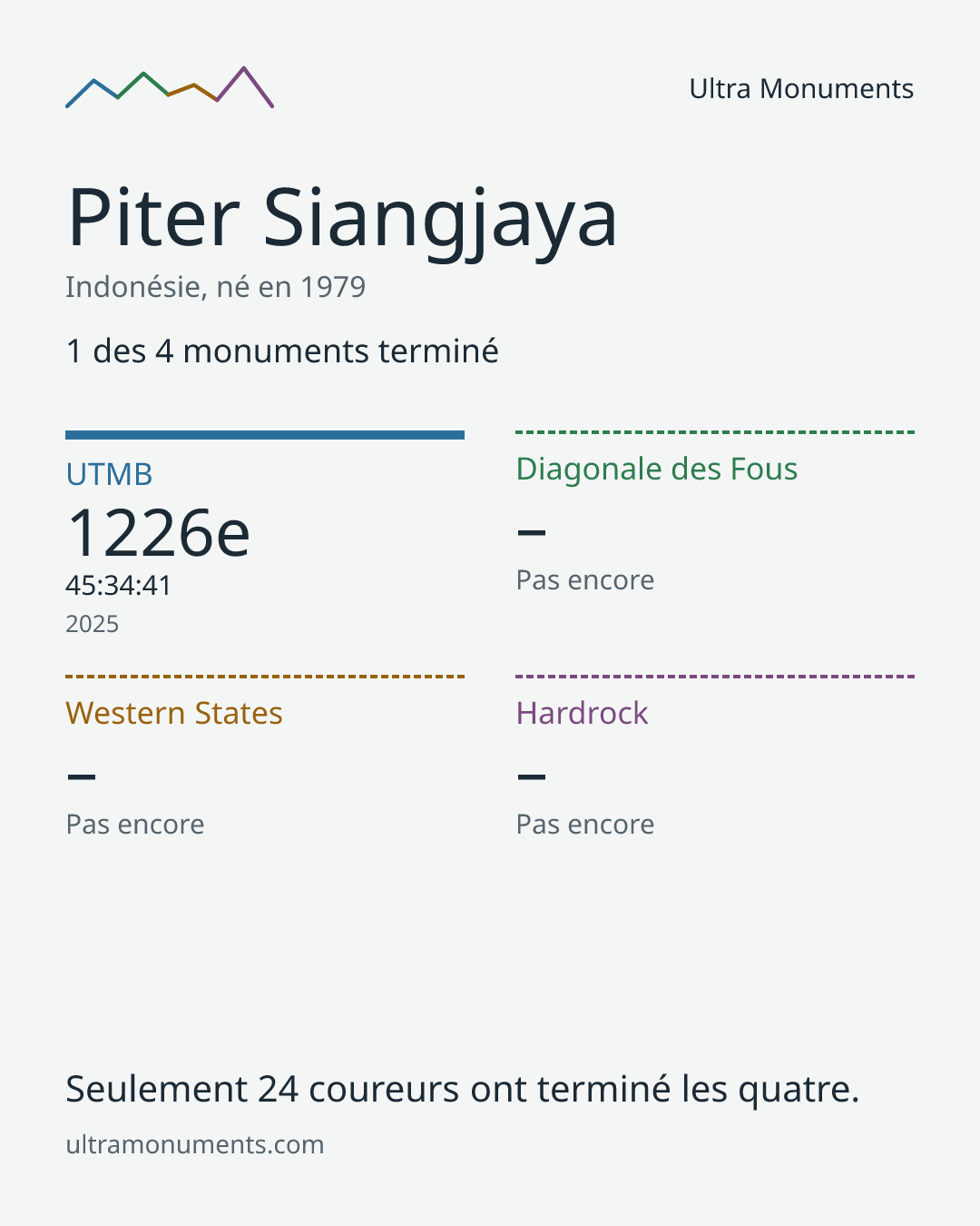 Carte des résultats de Piter Siangjaya