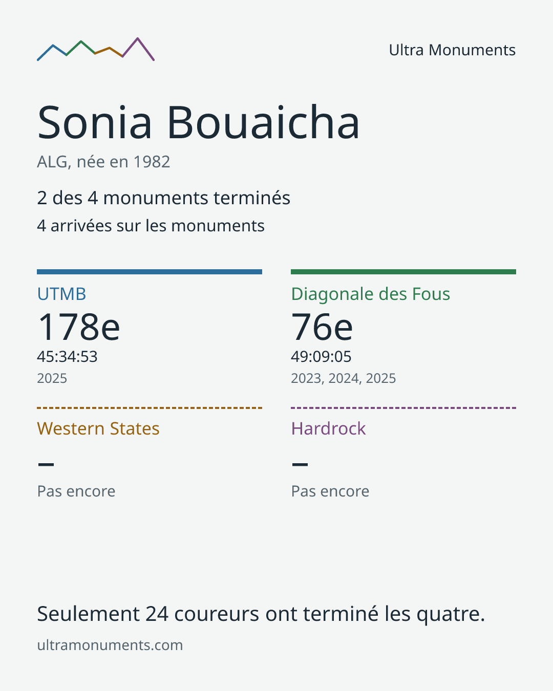 Carte des résultats de Sonia Bouaicha