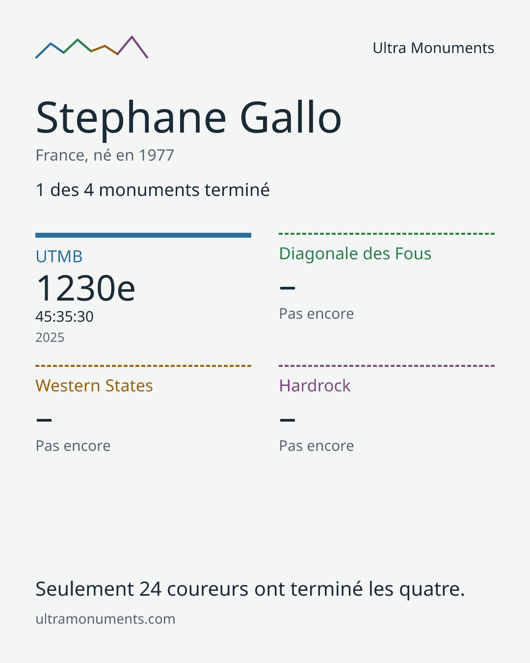 Carte des résultats de Stephane Gallo