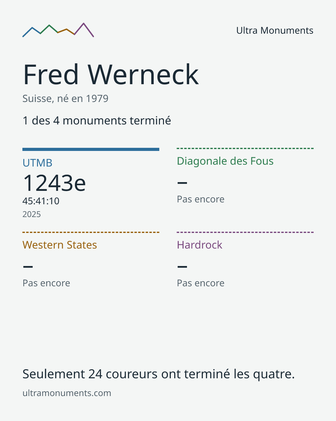 Carte des résultats de Fred Werneck