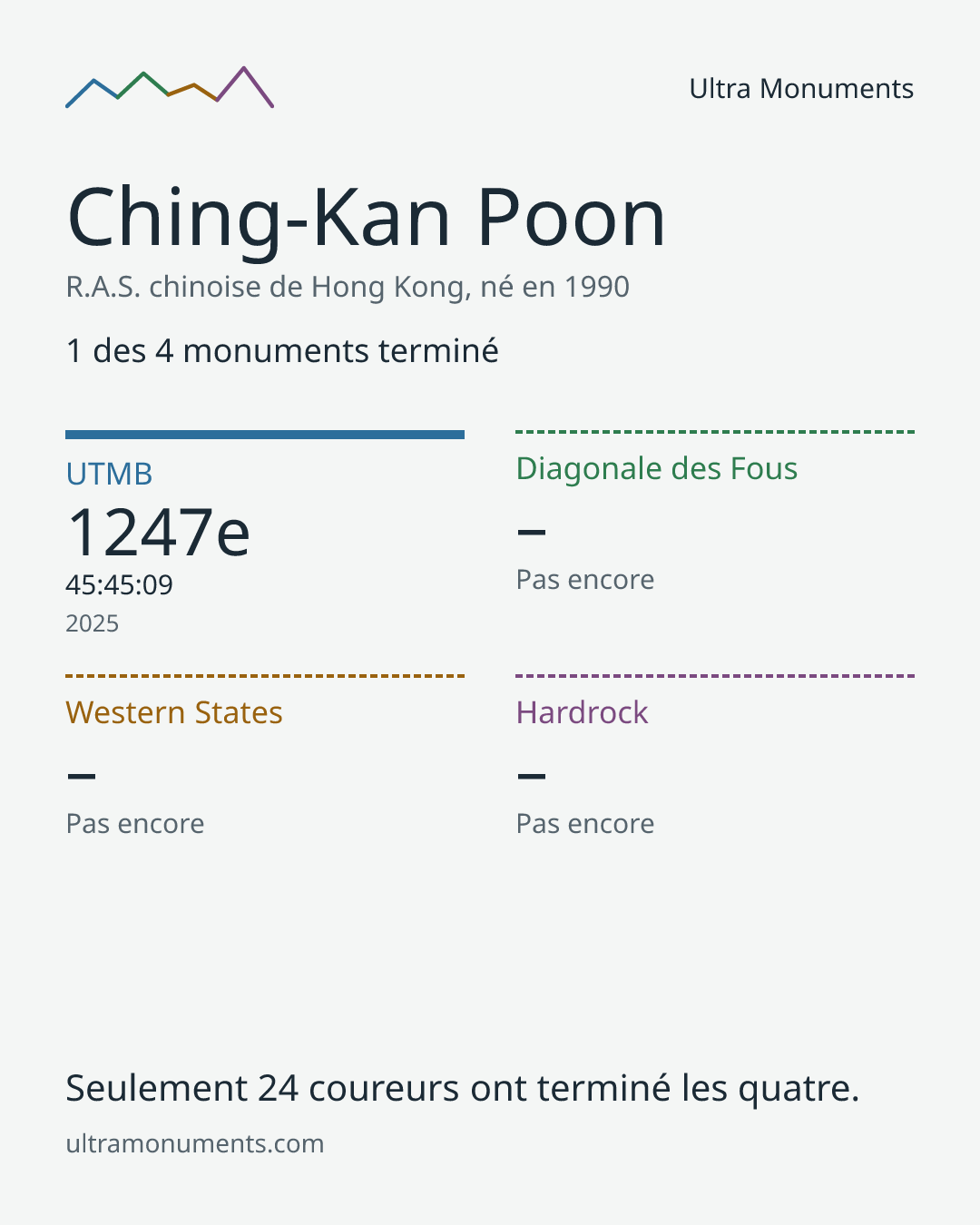 Carte des résultats de Ching-Kan Poon