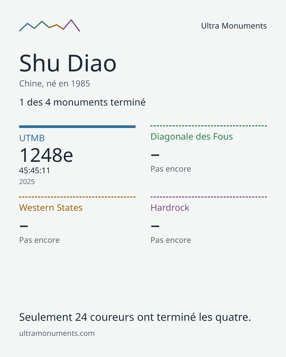 Carte des résultats de Shu Diao