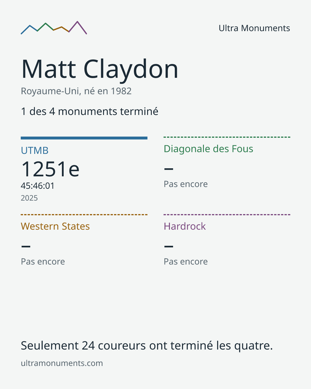 Carte des résultats de Matt Claydon