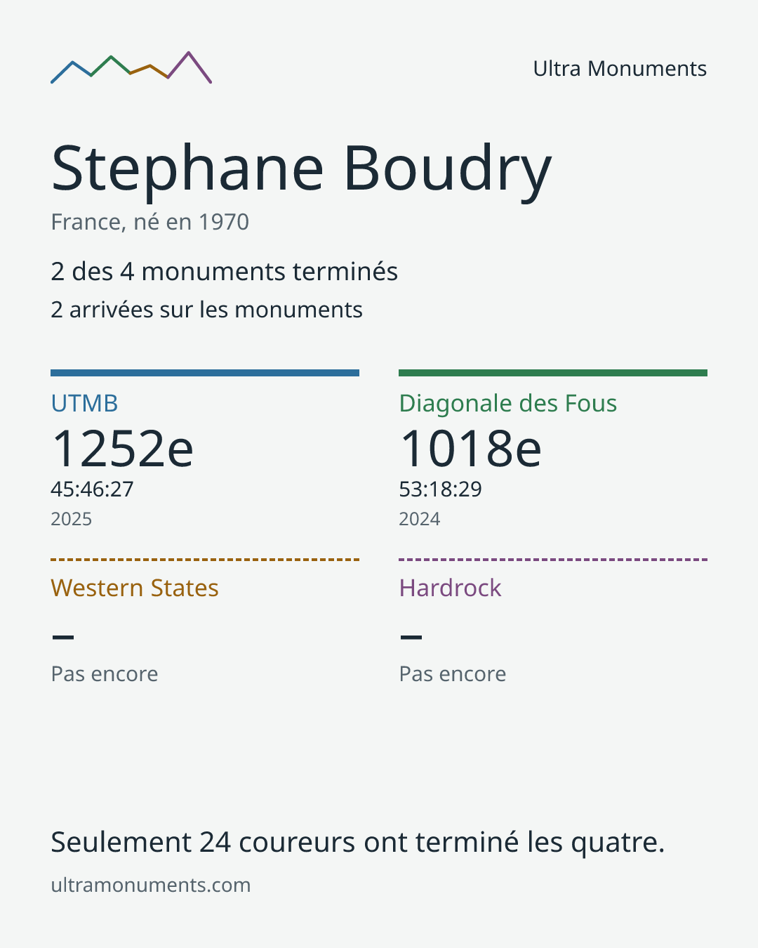Carte des résultats de Stephane Boudry