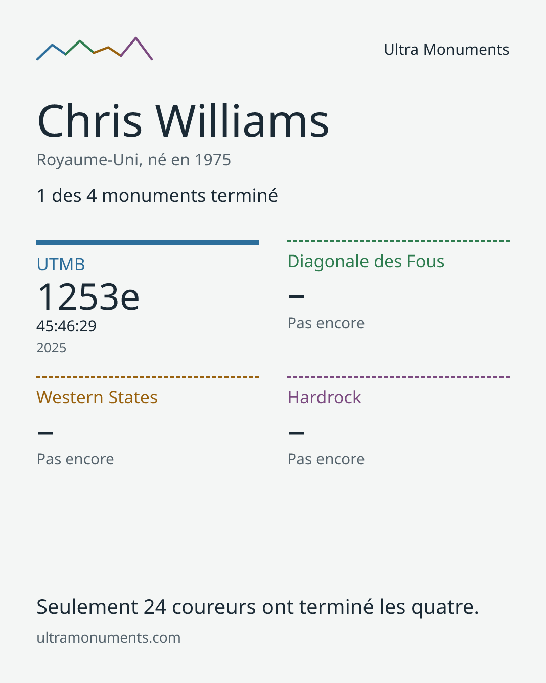 Carte des résultats de Chris Williams