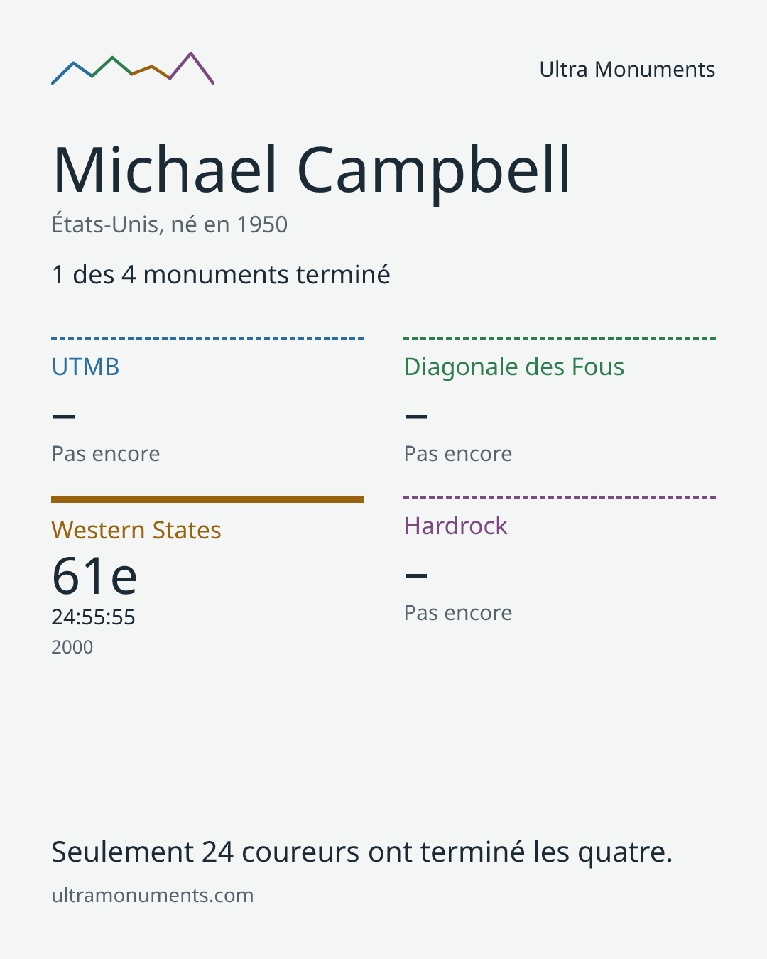 Carte des résultats de Michael Campbell