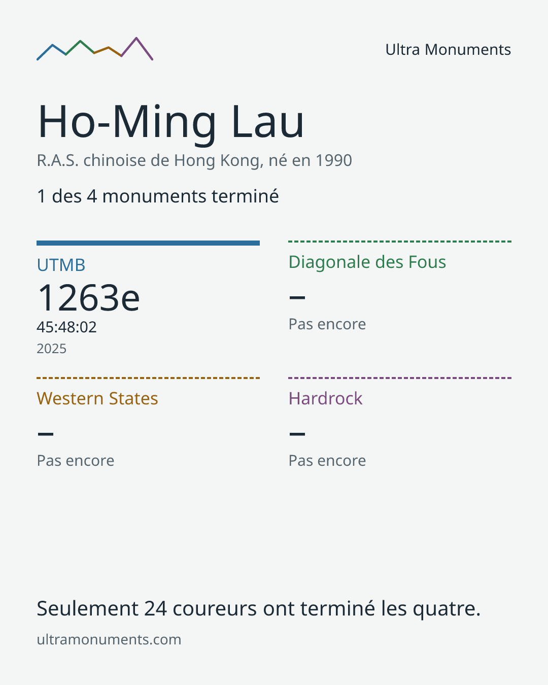Carte des résultats de Ho-Ming Lau