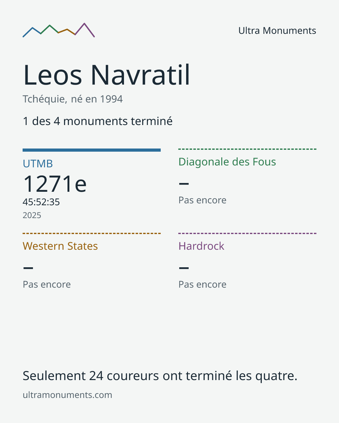 Carte des résultats de Leos Navratil