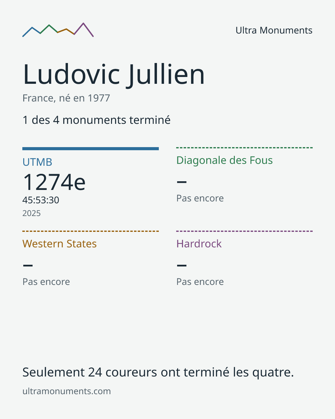 Carte des résultats de Ludovic Jullien