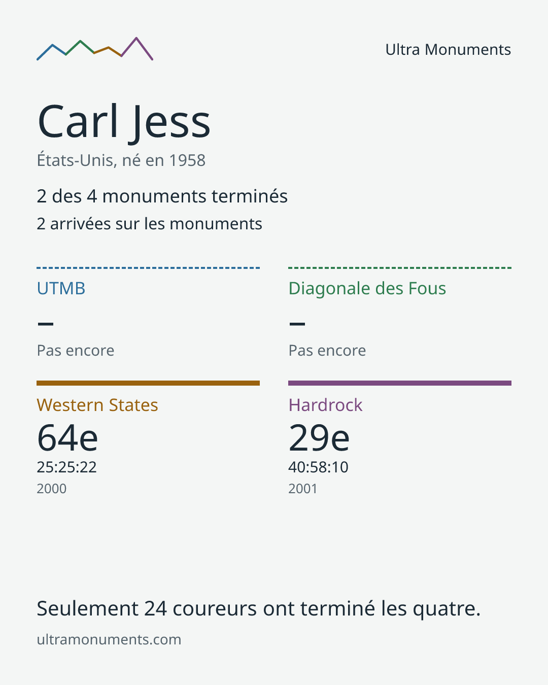 Carte des résultats de Carl Jess