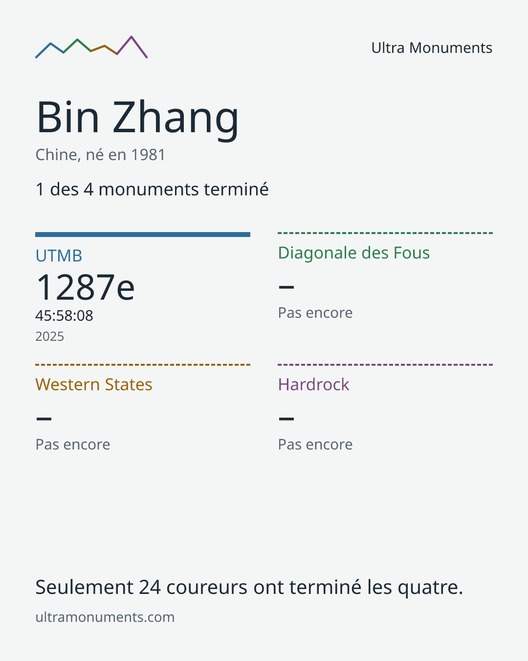Carte des résultats de Bin Zhang