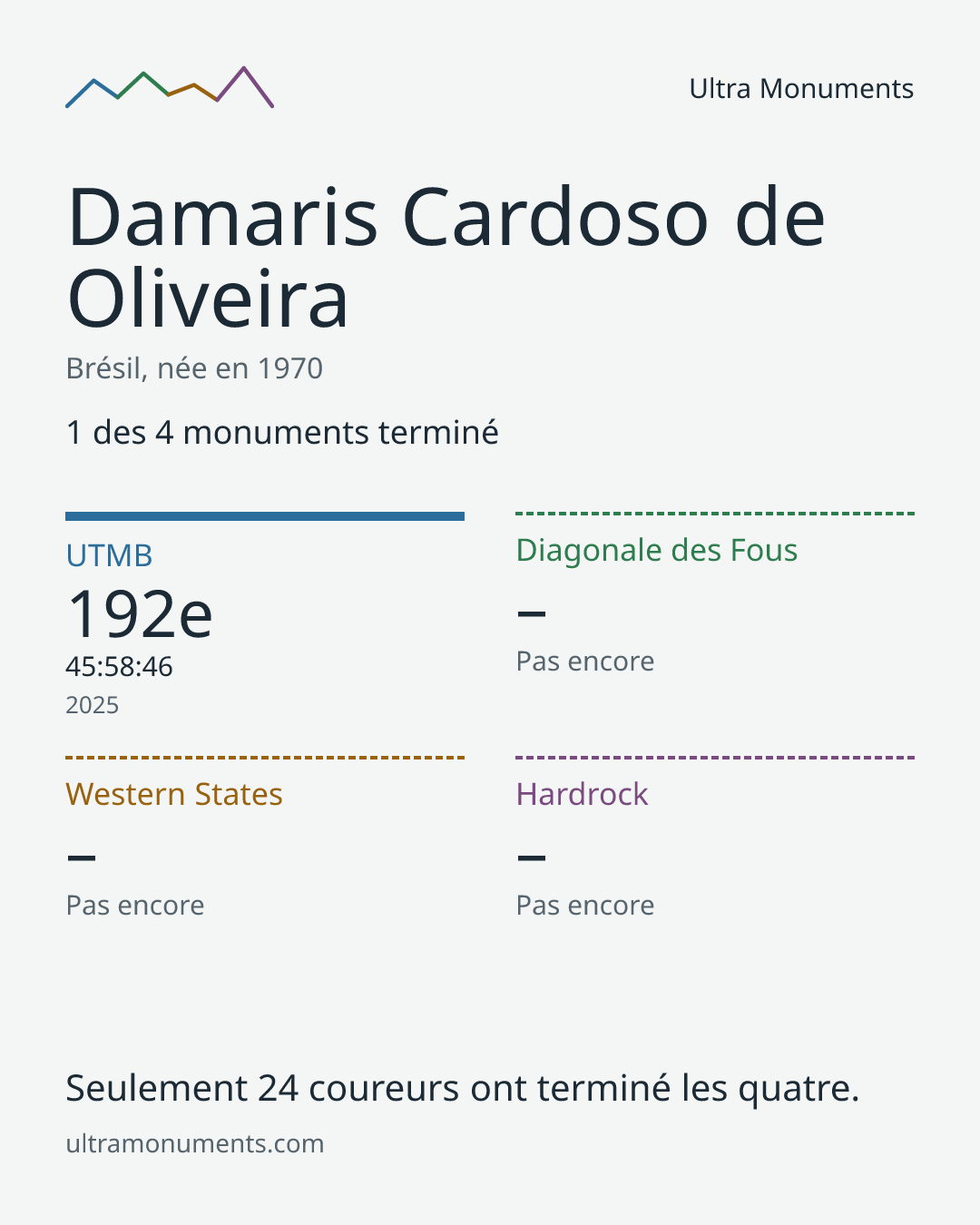 Carte des résultats de Damaris Cardoso de Oliveira
