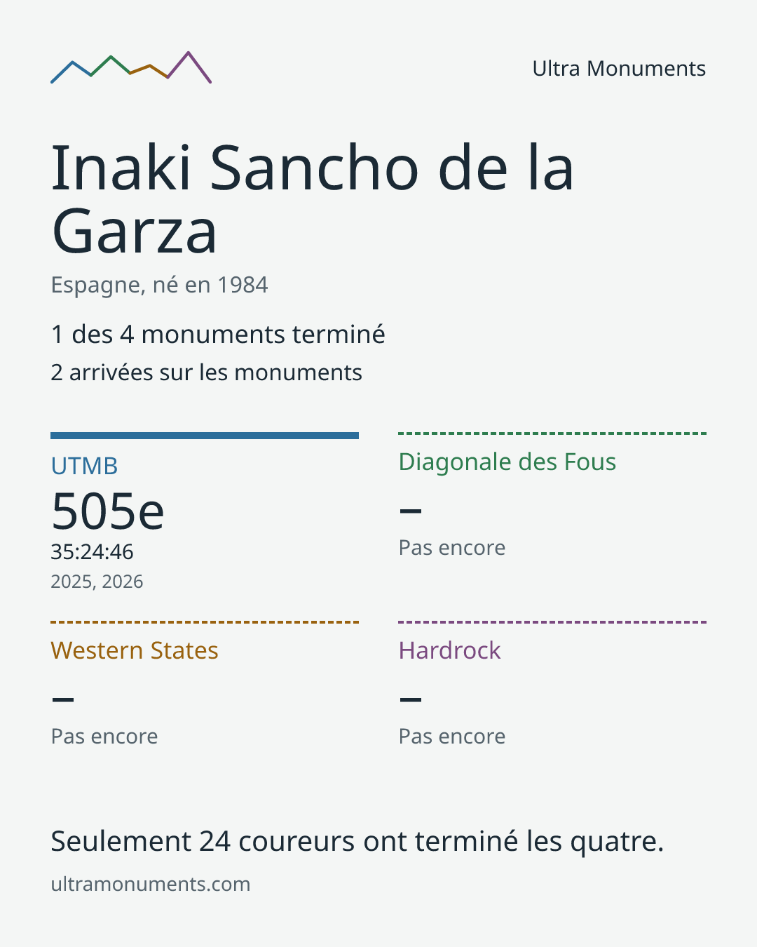 Carte des résultats de Inaki Sancho de la Garza