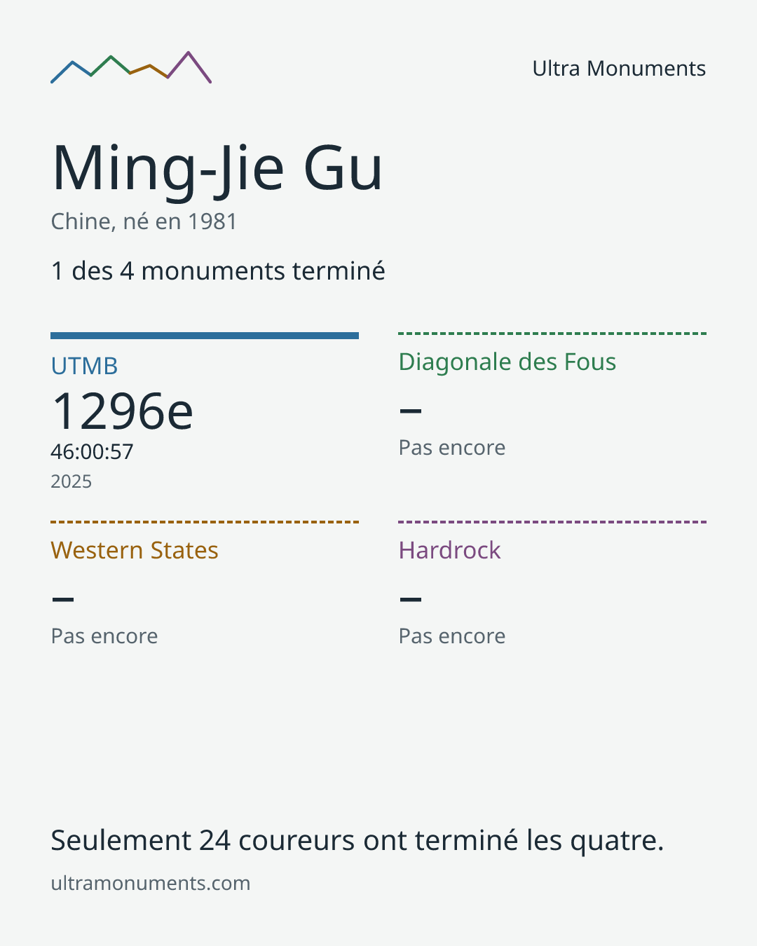 Carte des résultats de Ming-Jie Gu