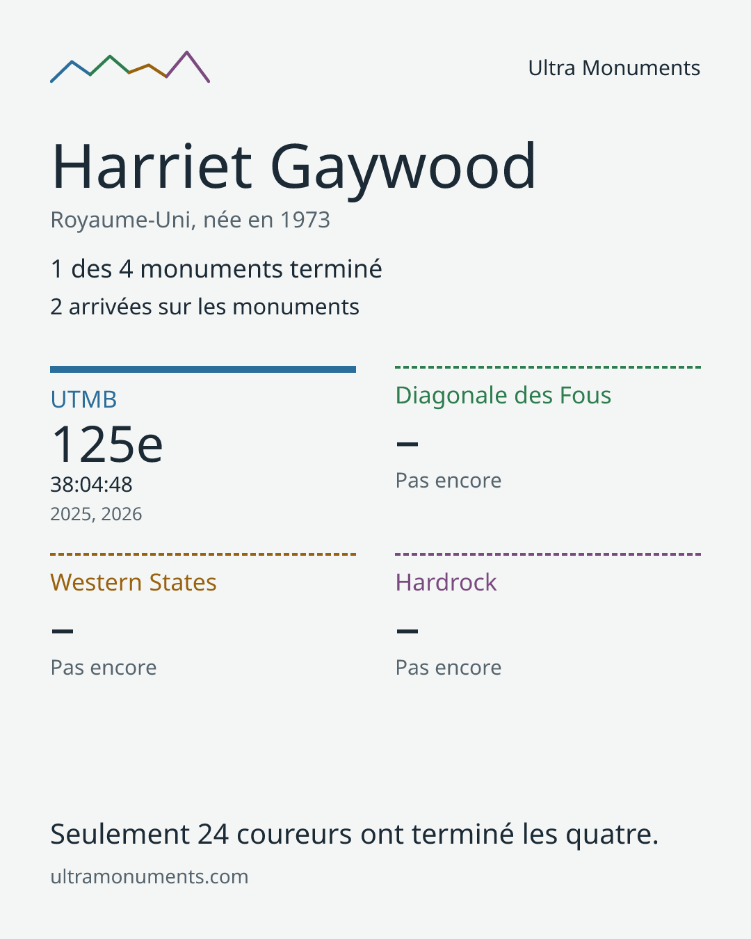Carte des résultats de Harriet Gaywood