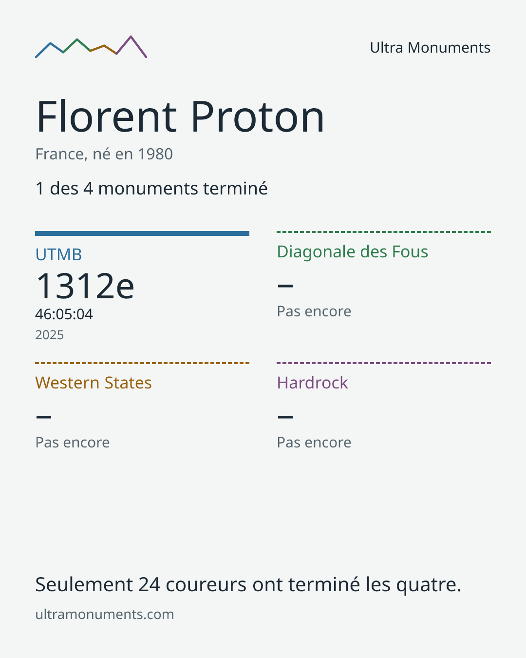Carte des résultats de Florent Proton