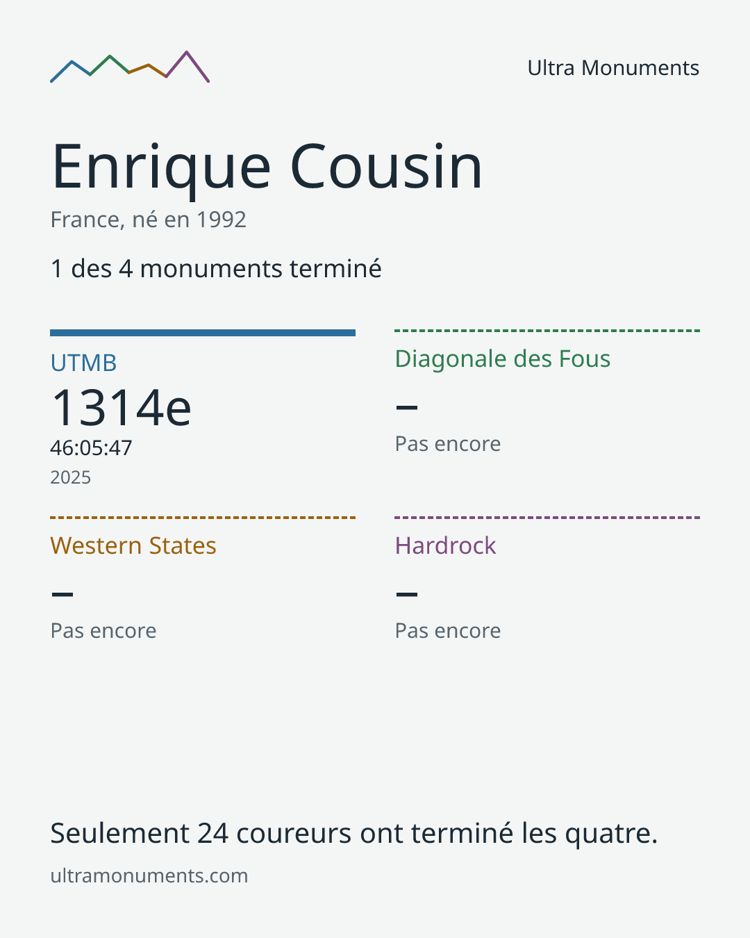 Carte des résultats de Enrique Cousin