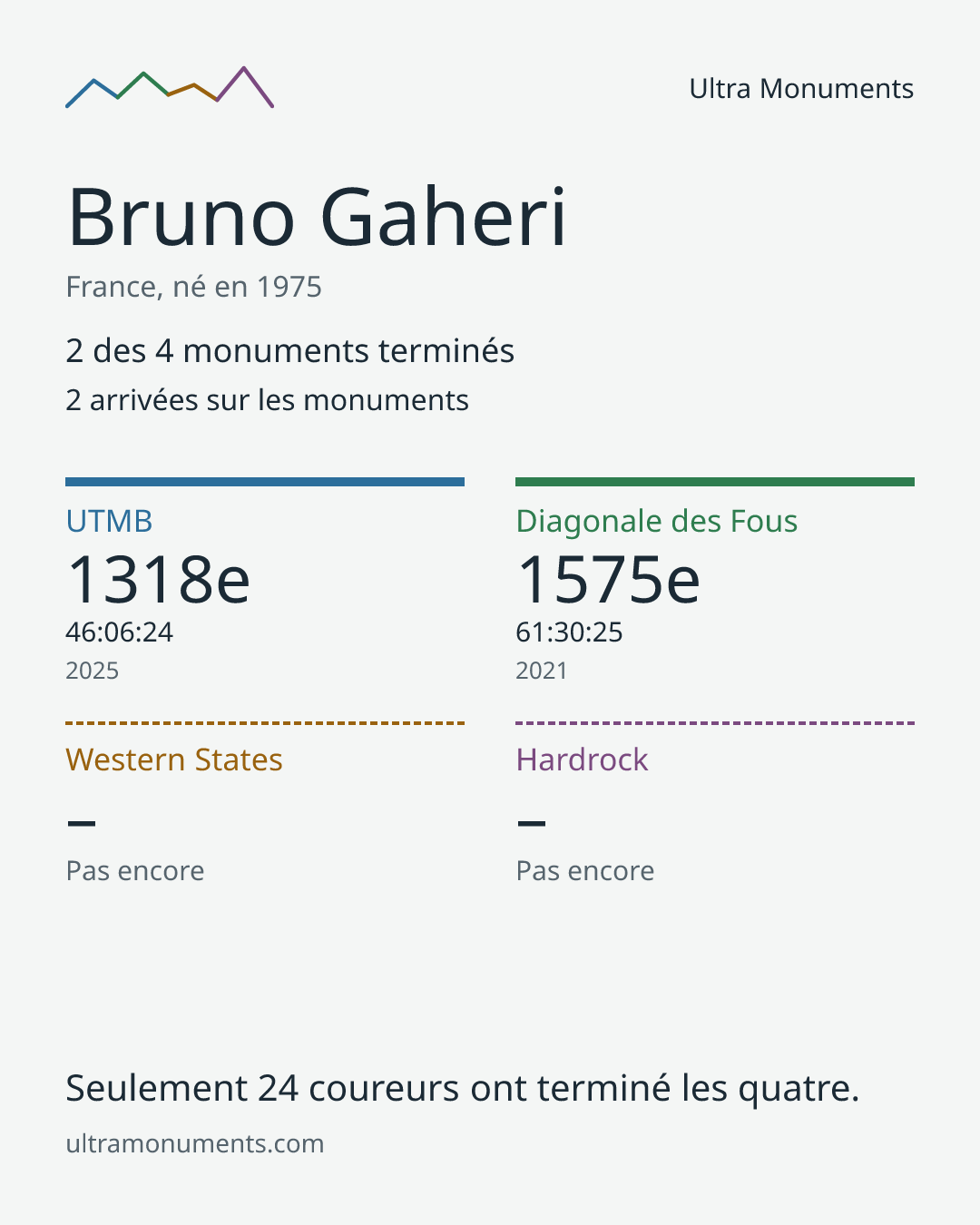 Carte des résultats de Bruno Gaheri