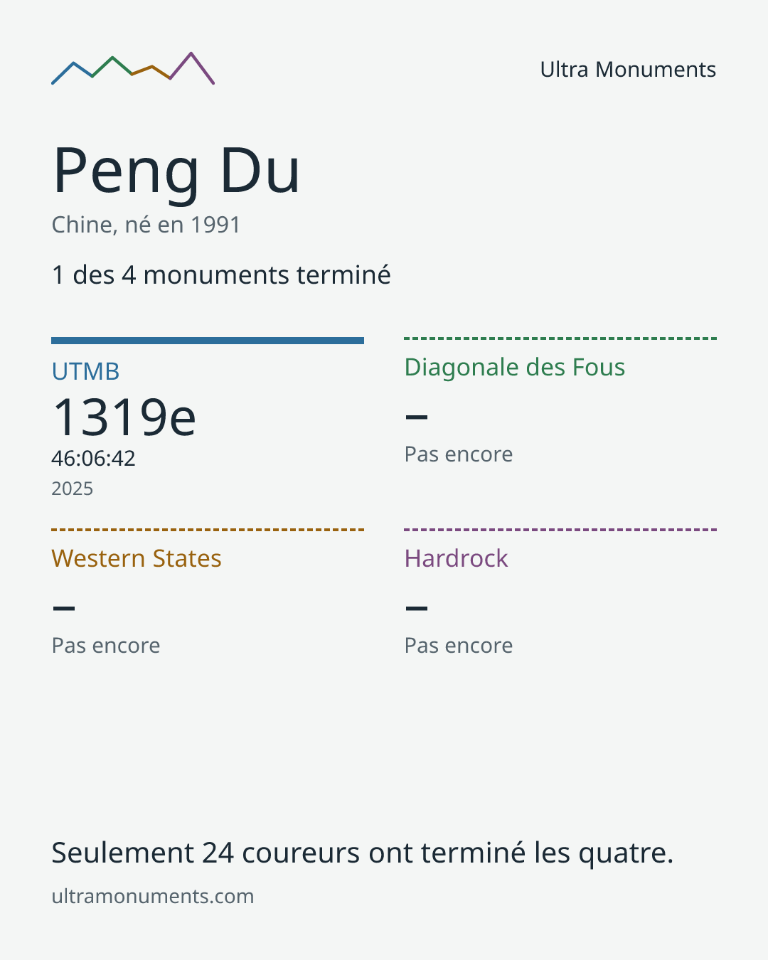 Carte des résultats de Peng Du