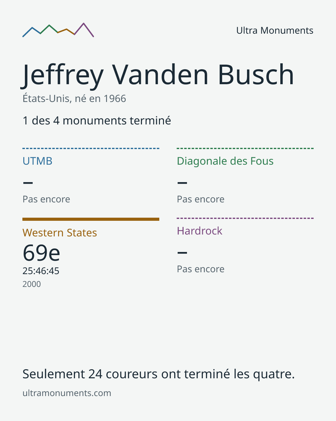 Carte des résultats de Jeffrey Vanden Busch